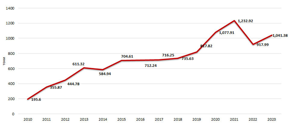 Вкупна количина на создаден медицински отпад во период од 2010 до 2023 година