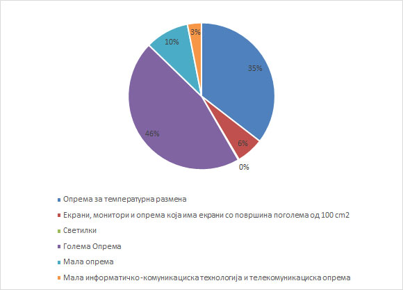 Пуштена опрема на пазар по категории за 2023 година