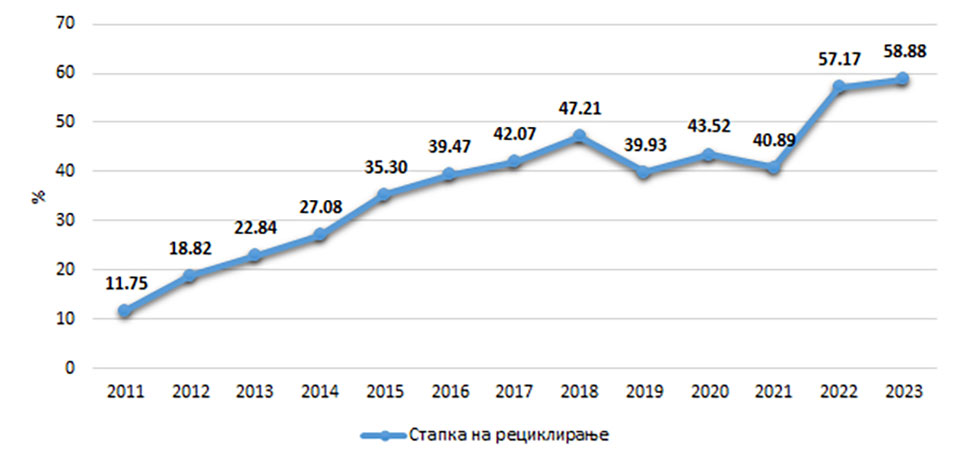 Тренд на рециклирање на отпад од пакување