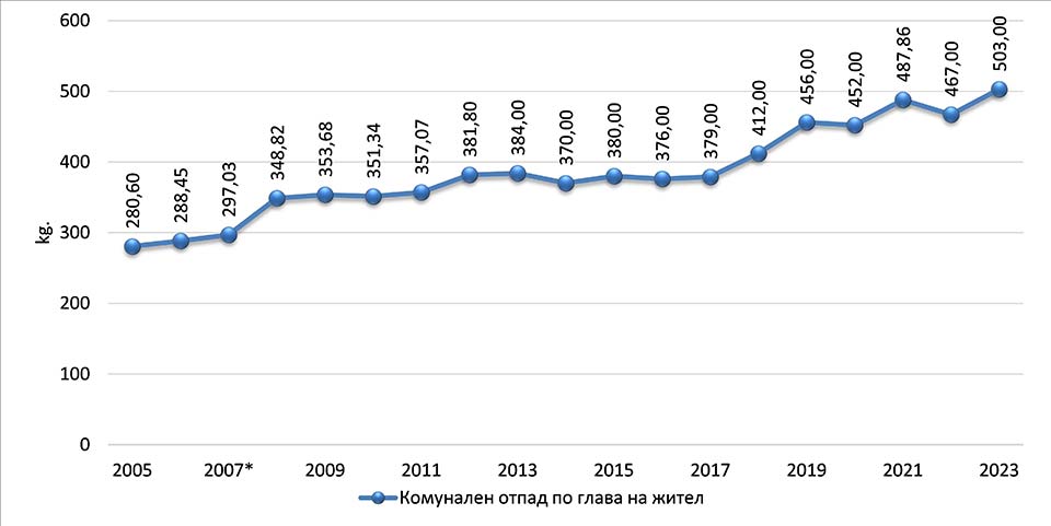 График 2. Создавање на комунален отпад во kg по жител на година