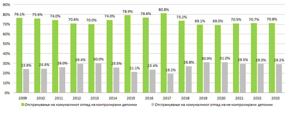 Приказ на % на отстранување на комуналниот отпад на контролирани и не-контролирани депонии 