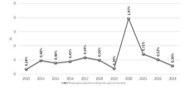 Рециклиран комунален отпад во проценти (%)